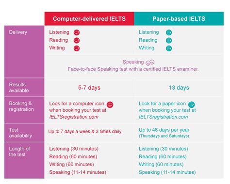 ielts computer based results online|IELTS Results and Scores .